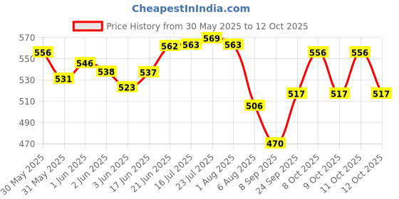 flipkart.com sonanshi Aluminium Traditional Roadside Cutting Chai/Tea Kettle for Milk/Tea/Coffee Tea Urn sonanshi Price History Graph from 30 May 2025 to 12 Oct 2025