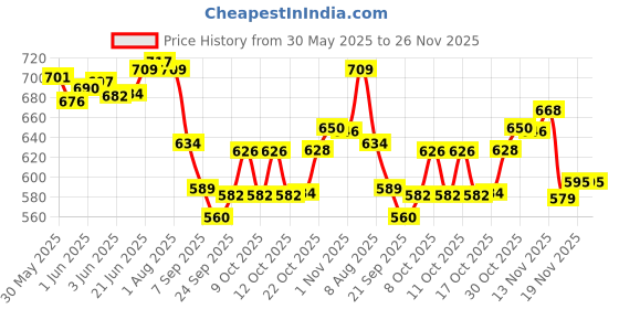 flipkart.com sonanshi Aluminium Traditional Roadside Cutting Chai/Tea Kettle for Tea/Coffee Tea Urn sonanshi Price History Graph from 30 May 2025 to 26 Nov 2025