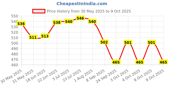 flipkart.com sonanshi Aluminium traditional Roadside Cutting Chai/Tea Kettle for Tea/Coffee/Milk Tea Urn sonanshi Price History Graph from 30 May 2025 to 9 Oct 2025