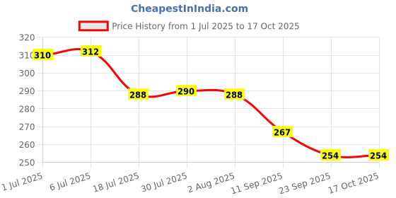 flipkart.com sonanshi Apple Shape Bowl Stainless Steel Lunch/Dinner Plate/Bhojan Thali 5 in 1 Compartments Dinner Plate sonanshi Price History Graph from 1 Jul 2025 to 17 Oct 2025