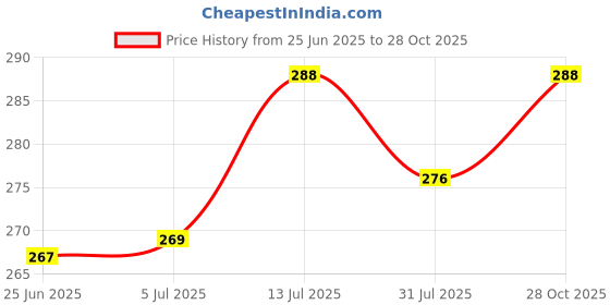 flipkart.com sonanshi Blue Mickey Mouse Lunchbox & Pencil Box Mickey Mouse Art Plastic Pencil Box sonanshi Price History Graph from 25 Jun 2025 to 28 Oct 2025