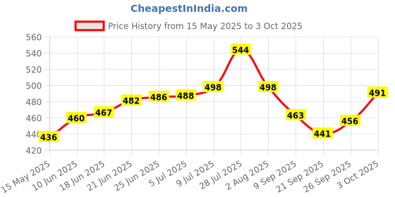 flipkart.com sonanshi Bowl, Gravy Bucket Serving Set sonanshi Price History Graph from 15 May 2025 to 3 Oct 2025