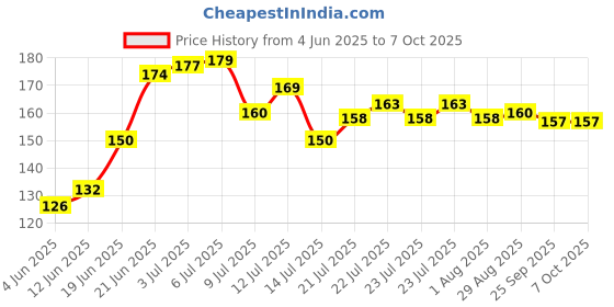 flipkart.com sonanshi FAN HOOKS "2.25" INCH ROUND Hook 1 sonanshi Price History Graph from 4 Jun 2025 to 7 Oct 2025