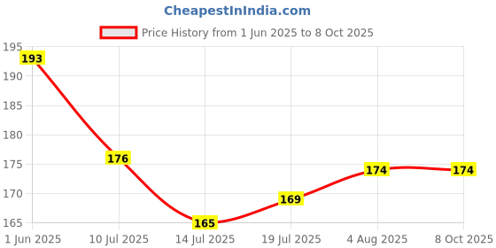 flipkart.com sonanshi FAN HOOKS Hook 1 sonanshi Price History Graph from 1 Jun 2025 to 6 Oct 2025