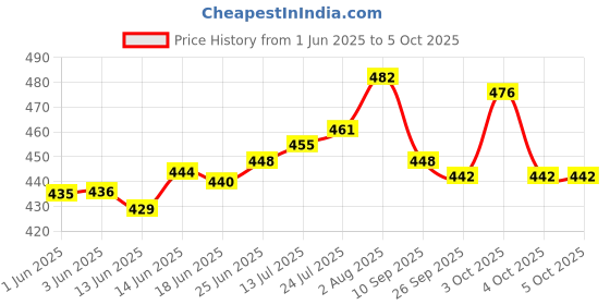 flipkart.com sonanshi Gravy Bucket Serving Set sonanshi Price History Graph from 1 Jun 2025 to 5 Oct 2025