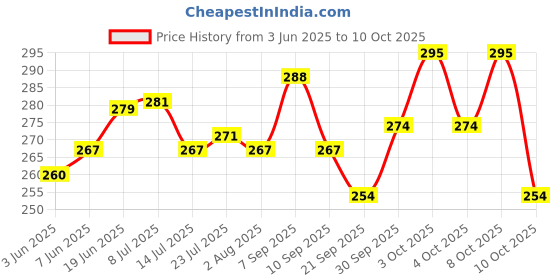 flipkart.com sonanshi Iron Tawa for Making Dosa/Chapati/Paratha/Roti/Thepla - Black Color Tawa 24.15 cm diameter sonanshi Price History Graph from 3 Jun 2025 to 9 Oct 2025