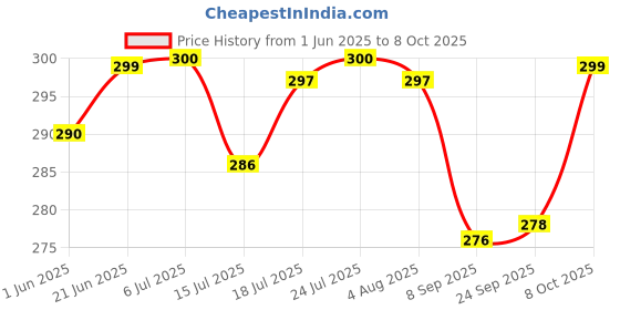 flipkart.com sonanshi Iron Tawa for Making Dosa/Chapati/Paratha/Roti/Thepla - Silver Color Tawa 24.13 cm diameter sonanshi Price History Graph from 1 Jun 2025 to 8 Oct 2025