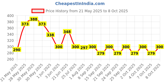 flipkart.com sonanshi Iron/Loha Roti/Chapati/Chilla/Paratha Tawa Tawa 23.5 cm diameter sonanshi Price History Graph from 21 May 2025 to 8 Oct 2025