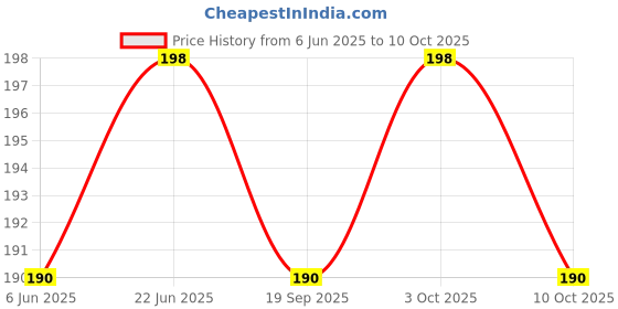 flipkart.com sonanshi Laughing Buddha Money Bank/Piggy Bank/Gullak (Available in Different Colours) Coin Bank sonanshi Price History Graph from 6 Jun 2025 to 10 Oct 2025