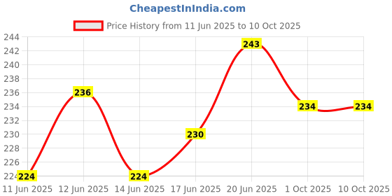 flipkart.com sonanshi Live Rat Trap Iron Cage/Catcher/Chuhadaani Live Trap sonanshi Price History Graph from 11 Jun 2025 to 10 Oct 2025