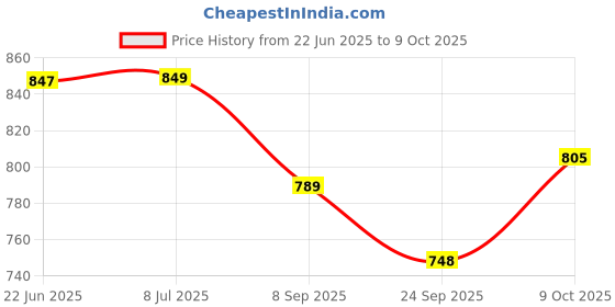flipkart.com sonanshi Pack of 5 Stainless Steel Dinner Set sonanshi Price History Graph from 22 Jun 2025 to 9 Oct 2025