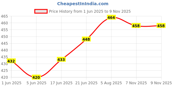 flipkart.com sonanshi Pure Iron Dosa Tawa with Wood Handle Specially Designed for South Indian Dishes Tawa 25 cm diameter sonanshi Price History Graph from 1 Jun 2025 to 9 Nov 2025