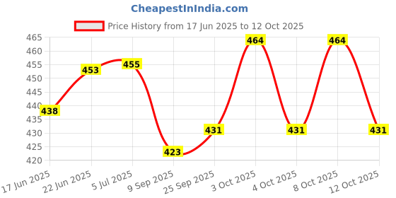 flipkart.com sonanshi Pure Iron Dosa Tawa with Wood Handle Specially Designed for South Indian Dishes Tawa 26.01 cm diameter sonanshi Price History Graph from 17 Jun 2025 to 12 Oct 2025