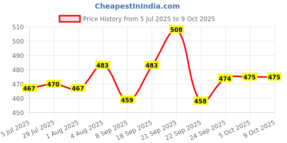 flipkart.com sonanshi Pure Iron Flat Dosa Tawa with Handle Especially Designed for South Indian Dishes Tawa 30.49 cm diameter sonanshi Price History Graph from 5 Jul 2025 to 9 Oct 2025