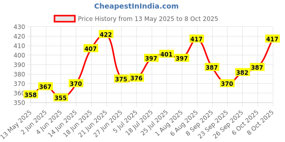 flipkart.com sonanshi Pure Iron/Loha Chapati/Roti/Dosa/Pav Bhaji Tawa (Flat Surface)(Without Handle) Tawa 30.47 cm diameter sonanshi Price History Graph from 13 May 2025 to 8 Oct 2025