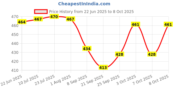 flipkart.com sonanshi Pure Iron/Loha Chapati/Roti/Dosa/Pav Bhaji Tawa (Flat Surface)(Without Handle) Tawa 33.01 cm diameter sonanshi Price History Graph from 22 Jun 2025 to 8 Oct 2025
