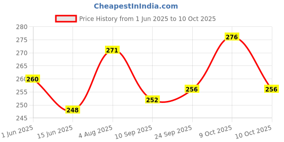 flipkart.com sonanshi Pure Iron/Loha Roti/Chapati Tawa with Wooden Handle (Handle Color May Vary) Tawa 24.1 cm diameter sonanshi Price History Graph from 1 Jun 2025 to 10 Oct 2025