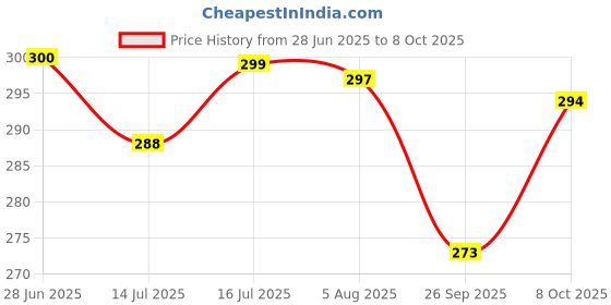 flipkart.com sonanshi Roti/Chapati tawa Iron/loha/lokhand 9.50 inch with Wooden Handle Household Item cookware Tawa 24.15 cm diameter sonanshi Price History Graph from 28 Jun 2025 to 8 Oct 2025