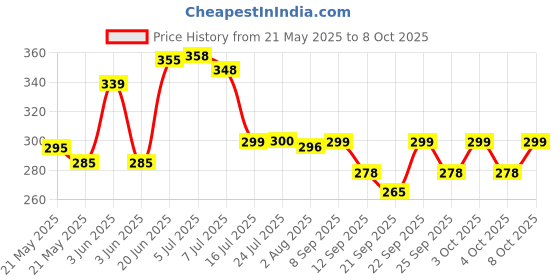 flipkart.com sonanshi Roti/Chapati tawa Iron/loha/lokhand with Wooden Handle Tawa 24.11 cm diameter sonanshi Price History Graph from 21 May 2025 to 8 Oct 2025