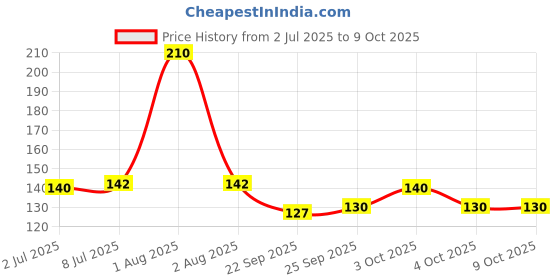 flipkart.com sonanshi Round Grill Tray Steamer Rack Pizza/Cake Steel Stand Cookware Tool Steel Trivet sonanshi Price History Graph from 2 Jul 2025 to 8 Oct 2025