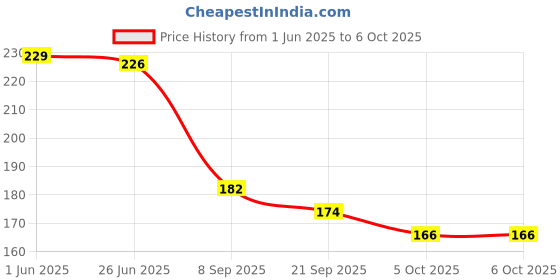 flipkart.com sonanshi Round Reversible PVC Coaster Set sonanshi Price History Graph from 1 Jun 2025 to 5 Oct 2025