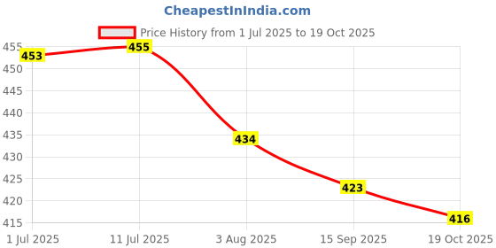 flipkart.com sonanshi Sauce Pan 15 cm diameter with Lid 1 L capacity sonanshi Price History Graph from 1 Jul 2025 to 19 Oct 2025