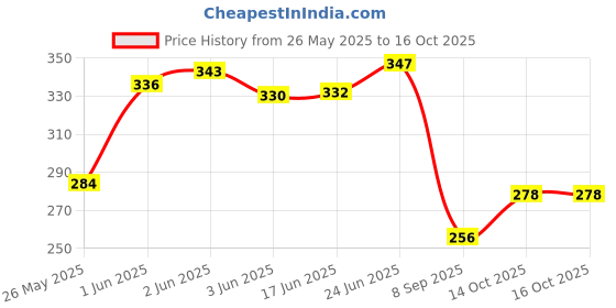 flipkart.com sonanshi Sauce Pan 16 cm diameter 1 L capacity sonanshi Price History Graph from 26 May 2025 to 14 Oct 2025
