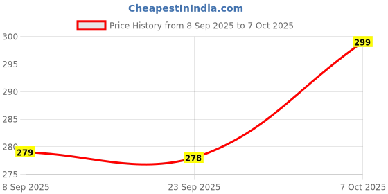 flipkart.com sonanshi Sauce Pan 16 cm diameter with Lid 1.5 L capacity sonanshi Price History Graph from 8 Sep 2025 to 7 Oct 2025