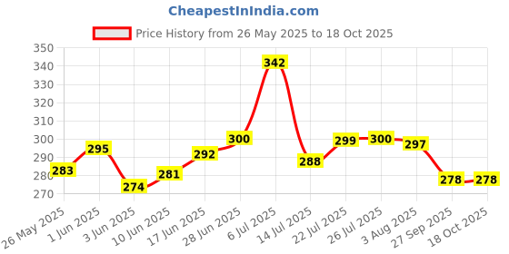 flipkart.com sonanshi Sauce Pan/Tea Pan/Milk Pan for Cooking Tea/Milk/Coffee/Maggie in Kitchen Sauce Pan 17 cm diameter 1.5 L capacity sonanshi Price History Graph from 26 May 2025 to 18 Oct 2025