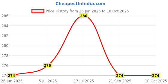 flipkart.com sonanshi Square Cheel Kite sonanshi Price History Graph from 26 Jun 2025 to 10 Oct 2025