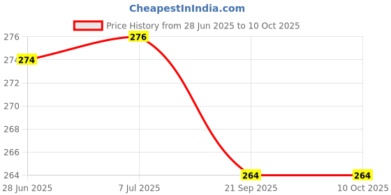 flipkart.com sonanshi Square Cheel Kite sonanshi Price History Graph from 28 Jun 2025 to 9 Oct 2025