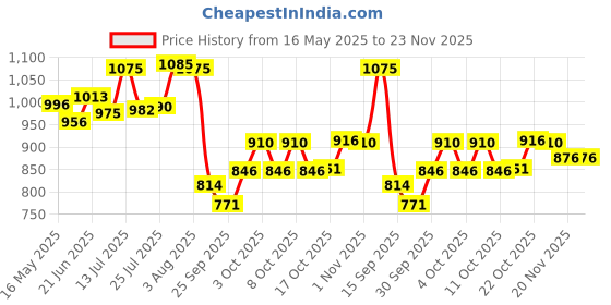 flipkart.com sonanshi Stainless Steel 3 in 1 Sectioned Dinner Plate/Mess Tray/Pav Bhaji Plate Dinner Plate sonanshi Price History Graph from 16 May 2025 to 23 Nov 2025