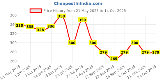 flipkart.com sonanshi Stainless Steel Basin, Parat, Mixing Bowl (13 Inches Diameter) Paraat sonanshi Price History Graph from 21 May 2025 to 14 Oct 2025