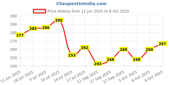 flipkart.com sonanshi Stainless Steel Bhojan Thali/Lunch/Dinner Plate 5 in 1 Compartments Dinner Plate sonanshi Price History Graph from 11 Jun 2025 to 8 Oct 2025