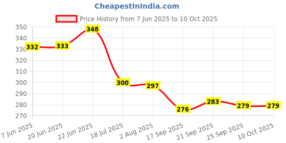 flipkart.com sonanshi Stainless Steel Copper Bottom Tea Pan/Sauce Pan with LID Sauce Pan 16 cm diameter with Lid 1.5 L capacity sonanshi Price History Graph from 7 Jun 2025 to 10 Oct 2025