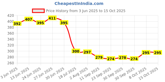 flipkart.com sonanshi Stainless Steel Copper Sauce Pan / MILK PAN / TEA PAN with lid Sauce Pan 15 cm diameter with Lid 1 L capacity sonanshi Price History Graph from 3 Jun 2025 to 14 Oct 2025