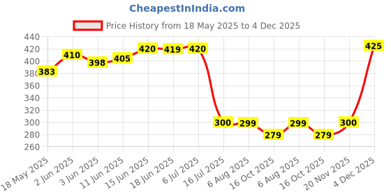flipkart.com sonanshi Stainless Steel Copper Sauce Pan / MILK PAN / TEA PAN with lid Sauce Pan 17 cm diameter with Lid 2 L capacity sonanshi Price History Graph from 18 May 2025 to 4 Dec 2025