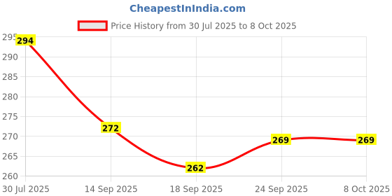 flipkart.com sonanshi Stainless Steel Dessert Fork sonanshi Price History Graph from 30 Jul 2025 to 7 Oct 2025
