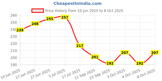 flipkart.com sonanshi Stainless-Steel Flower Print Apple Shape Katori 3 in 1 Divided BhojanThali Dinner Plate sonanshi Price History Graph from 10 Jun 2025 to 8 Oct 2025