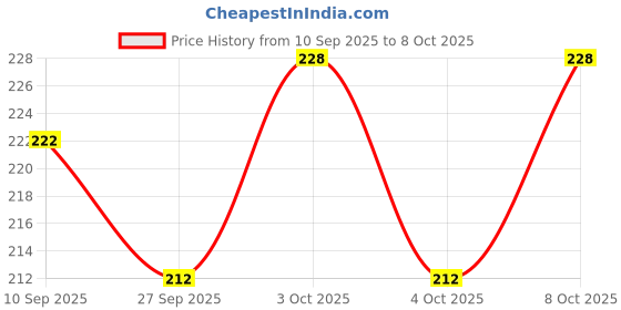 flipkart.com sonanshi Stainless-Steel Flower Print Round Katori 5 in 1 Divided Compartment BhojanThal Sectioned Plate sonanshi Price History Graph from 10 Sep 2025 to 8 Oct 2025