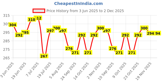 flipkart.com sonanshi Stainless Steel Heavy Atta Paraat Paraat sonanshi Price History Graph from 3 Jun 2025 to 2 Dec 2025