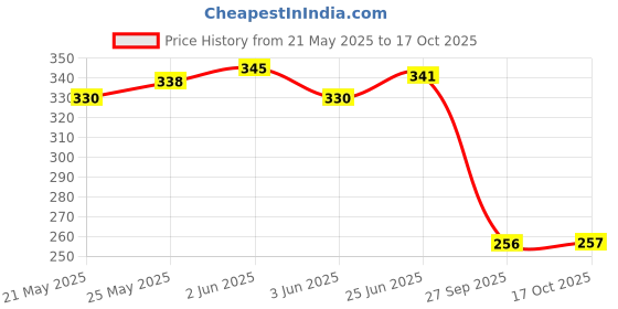 flipkart.com sonanshi Stainless Steel Ladle sonanshi Price History Graph from 21 May 2025 to 17 Oct 2025