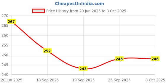 flipkart.com sonanshi Stainless Steel Large/Dessert Fork Set for Home/Kitchen/Dining Stainless Steel Dessert Fork Set sonanshi Price History Graph from 20 Jun 2025 to 8 Oct 2025