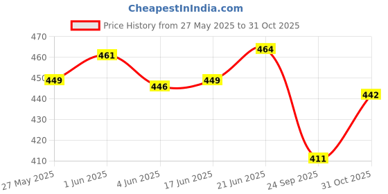 flipkart.com sonanshi Stainless Steel Lunch Box for School/Office Square Tiffin Box with Locking Clip 2 Containers Lunch Box sonanshi Price History Graph from 27 May 2025 to 31 Oct 2025