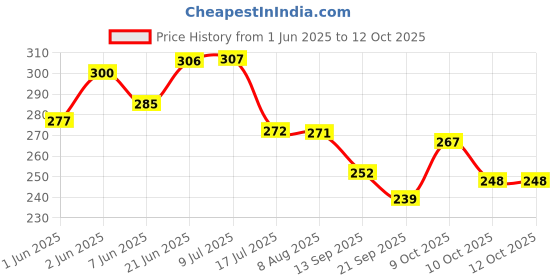 flipkart.com sonanshi Stainless Steel Lunch/Dinner Plate/Bhojanthali 5 Compartments with Spoon Dinner Plate sonanshi Price History Graph from 1 Jun 2025 to 12 Oct 2025
