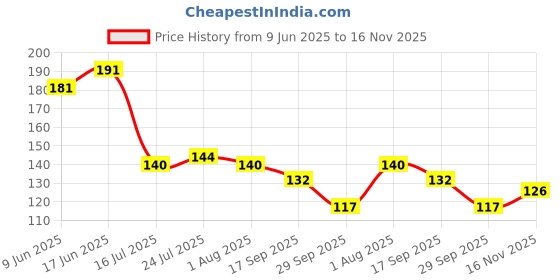 flipkart.com sonanshi Stainless Steel Mickey Drinking Glass for Water/Milk for Kids – 100 ML each Glass Water/Juice Glass sonanshi Price History Graph from 9 Jun 2025 to 16 Nov 2025