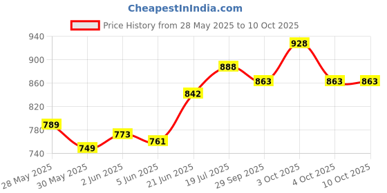 flipkart.com sonanshi Stainless Steel Pack of 4 Serving Bucket/Balti for Serving Dishes Gravy Bucket Serving Set sonanshi Price History Graph from 28 May 2025 to 9 Oct 2025