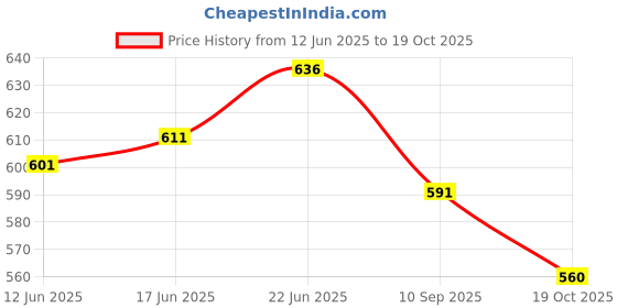 flipkart.com sonanshi Stainless Steel Rectangular Fridge Basket, fruit/vegetable basket Stainless Steel Fruit & Vegetable Basket sonanshi Price History Graph from 12 Jun 2025 to 19 Oct 2025