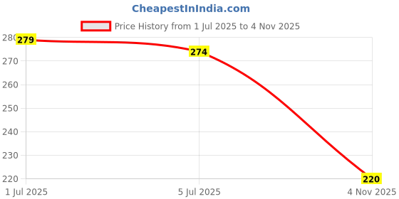flipkart.com sonanshi Stainless Steel Rice Strainer/Sieve/Chalni Strainer sonanshi Price History Graph from 1 Jul 2025 to 4 Nov 2025