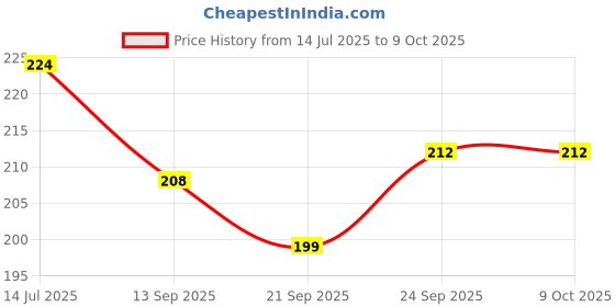 flipkart.com sonanshi Stainless Steel Round 3 in 1 Compartment Lunch/Dinner Plate Smiley Shape Sectioned Plate sonanshi Price History Graph from 14 Jul 2025 to 8 Oct 2025